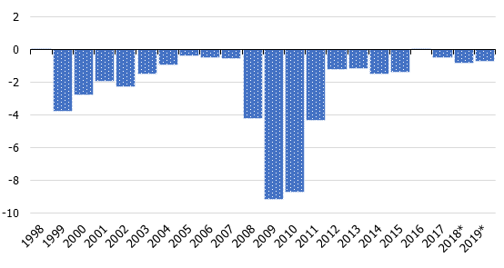 General government budget balance in Latvia