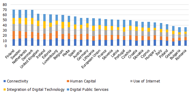 Digital Economy and Society Index