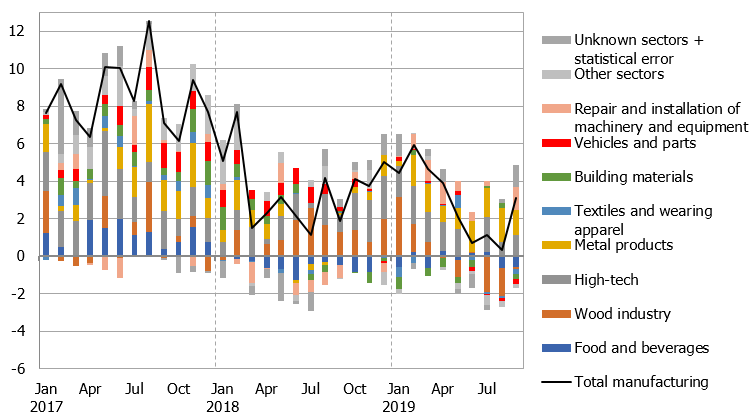 Manufacturing output