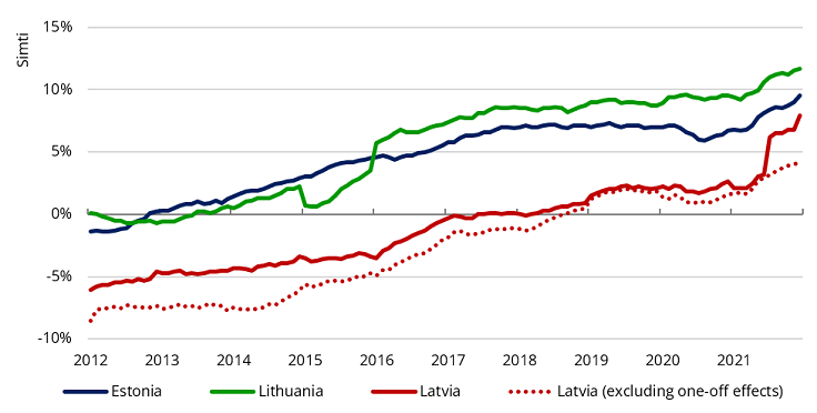 Annual rate of change in loans for house purchase