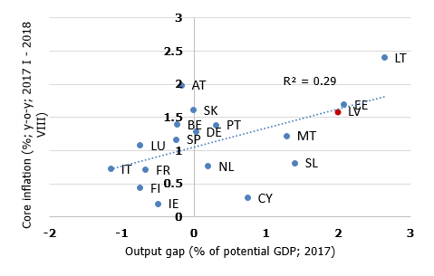 Core inflation and output gap