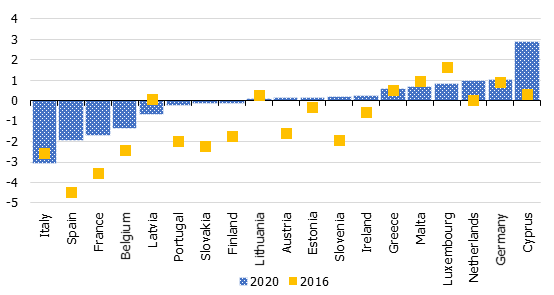 Euro area general government budget balance in 2016 and its forecast for 2020