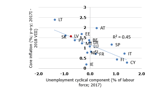 Core inflation and the cyclical unemployment component