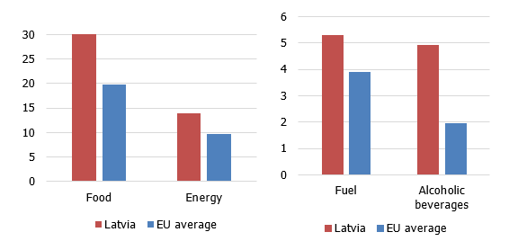 Share of selected goods and services in the consumption basket