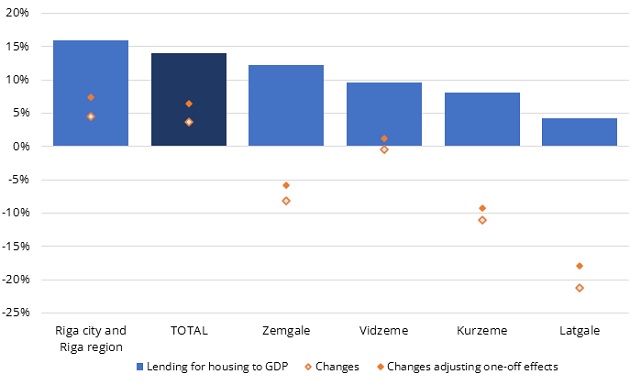 Changes in loans to households for house purchase in June 2021 compared to late 2018 and the ratio of these loans to GDP in 2018 