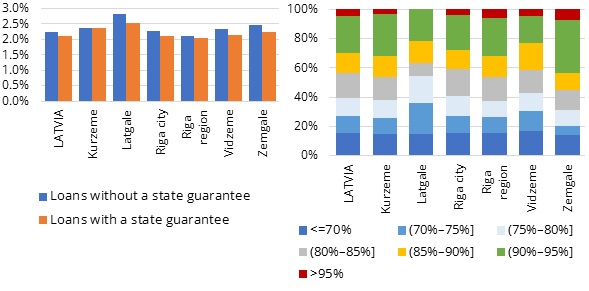 Lending conditions for new loans for house purchase granted in the first half of 2021