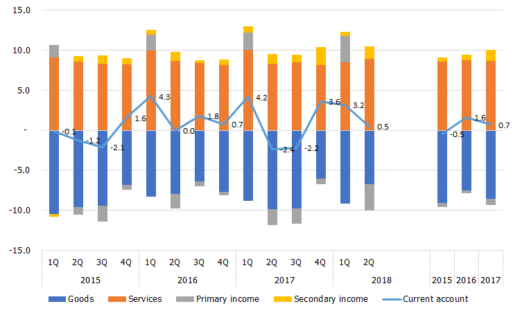 Main components of the current account