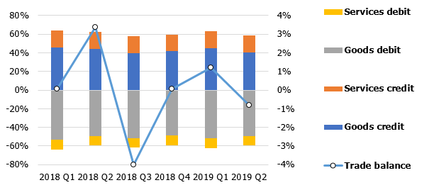 Trade balance