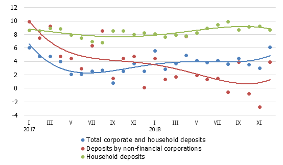 Annual changes in domestic deposits