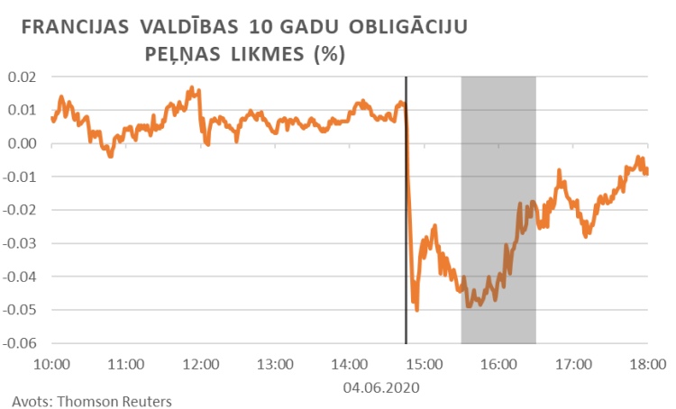 ECB tirgus reakcijas, 6. attēls