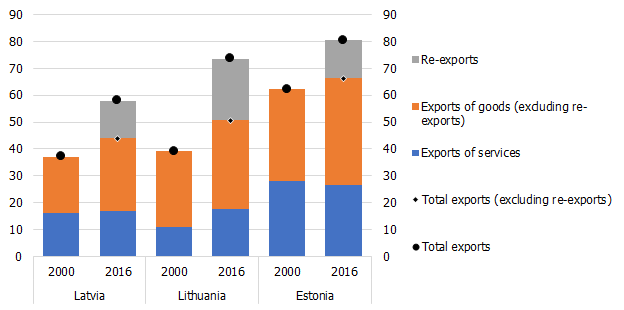 The share of goods and services in the Baltic States; % of GDP