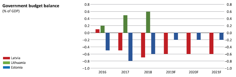 Government budget balance