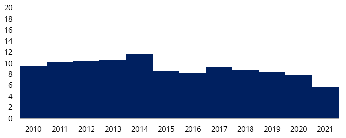 Share of goods and services exports to Russia in Latvia's total exports (%)