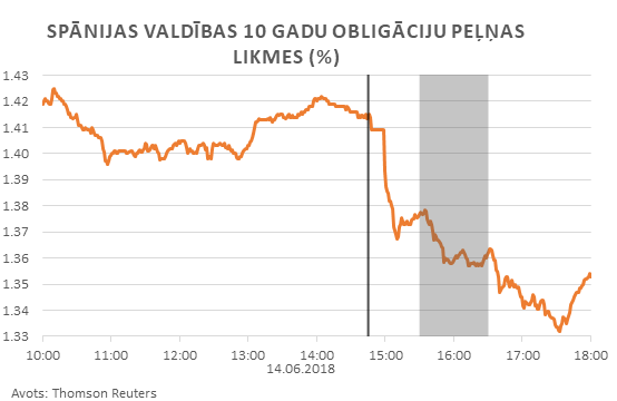 Spānijas valdības 10 gadu obligāciju peļņas likmes (%)