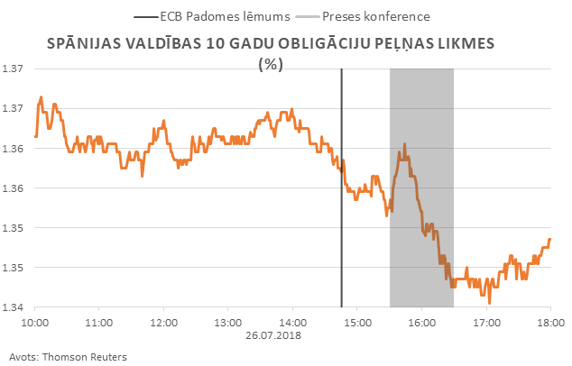 Spānijas valdības 10 gadu obligāciju peļņas likmes (%)