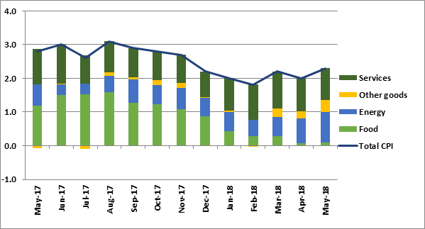 Annual inflation by consumption group (percentage points)