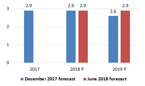 Consumer price inflation