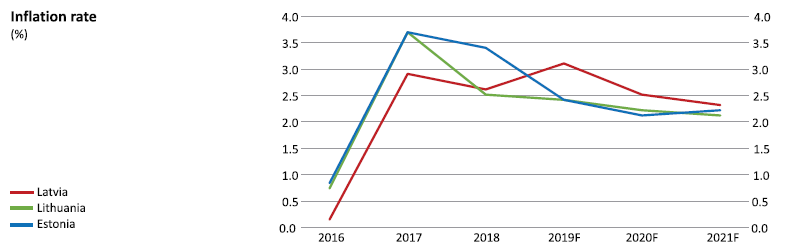 Inflation rate