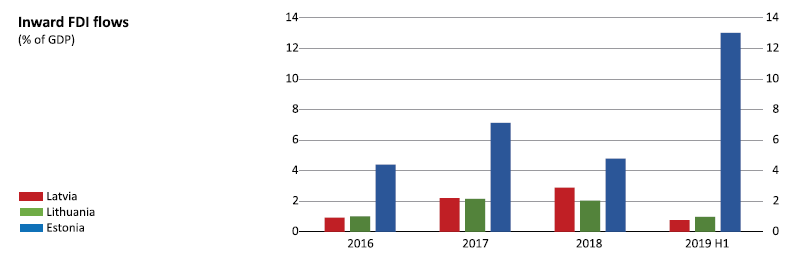 Inward FDI flows