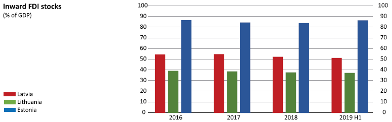 Inward FDI stocks