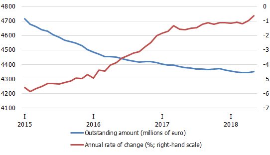 Lending to households shows encouraging trends