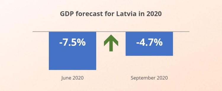 GDP forecast