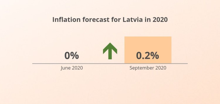 Inflation forecast