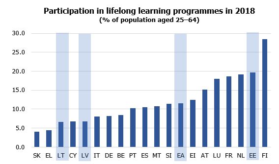 Participation in lifelong learning programmes in 2018