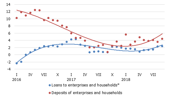 Annual changes in domestic loans and deposits