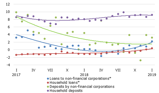 Annual changes in domestic loans and deposits