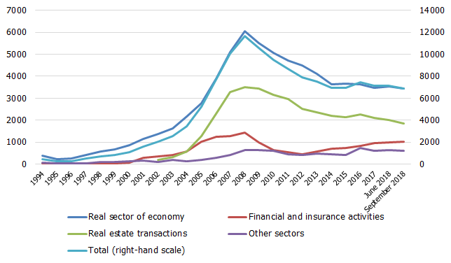 Loans to enterprises by sector of economy (EUR millions)