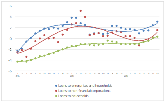 The annual rate of change in domestic loans