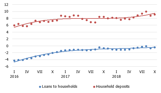 Ice between households and banks gradually melting