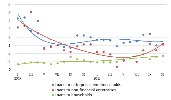 Annual changes in domestic loan portfolio