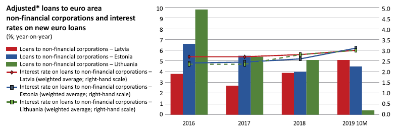 Adjusted loans to euro area non-financial corporations and interest rates on new euro loans