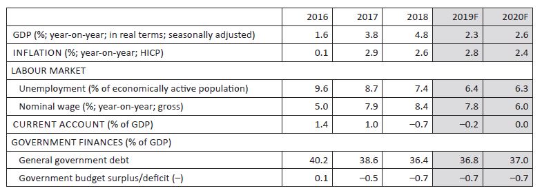 Macroeconomic indicators – actual data and forecasts