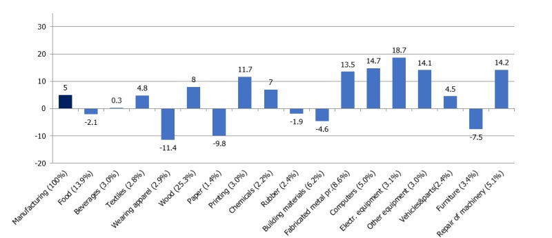 Investment strengthens the manufacturing sector