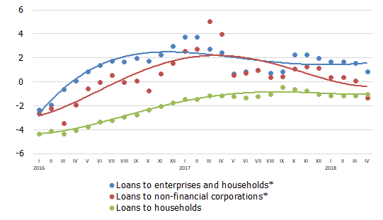 Lending to businesses is still ebbing