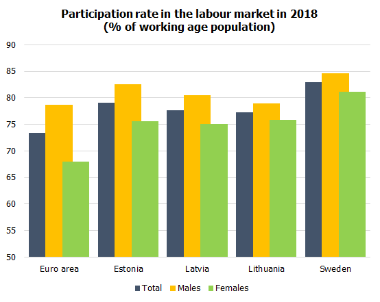 Participation rate in the labour market