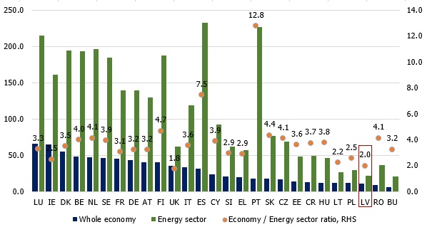 Productivity, EUR per hour worked