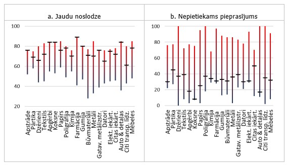 Jaudu noslodze un nepietiekams pieprasījums kā darbību ierobežojošs faktors apstrādes rūpniecības nozarēs