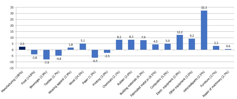 Volume indices of manufacturing sub-sectors