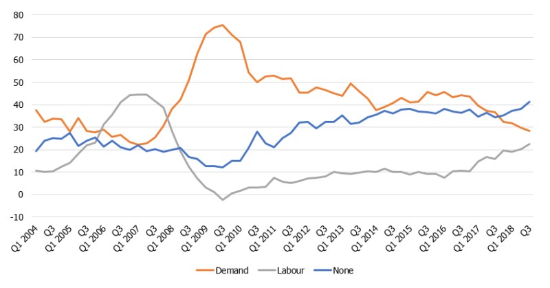 Factors restricting manufacturing