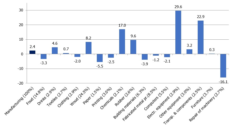 Volume indices of manufacturing sub-sectors in Q3