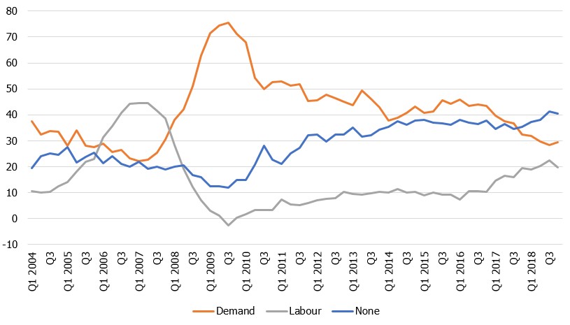 Factors limiting production