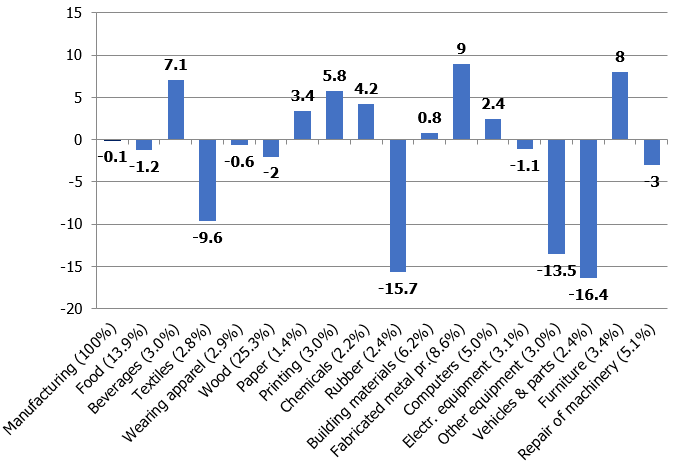 Volume indices of manufacturing subsectors in the fourth quarter of 2019