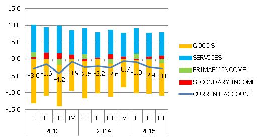 Main components of current account, % of GDP