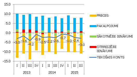 Tekošā konta galvenās komponentes, % no IKP Tekošā konta galvenās komponentes, % no IKP