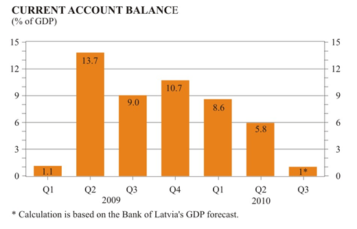 Current Account Balance