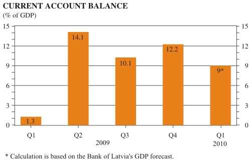 Current Account Balance